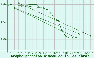 Courbe de la pression atmosphrique pour Cardinham