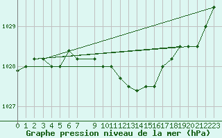 Courbe de la pression atmosphrique pour Florennes (Be)