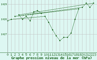 Courbe de la pression atmosphrique pour Meiningen