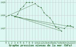 Courbe de la pression atmosphrique pour Westdorpe Aws