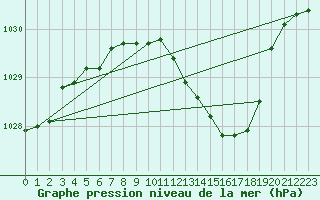 Courbe de la pression atmosphrique pour Fribourg (All)
