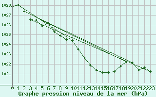 Courbe de la pression atmosphrique pour Hoherodskopf-Vogelsberg