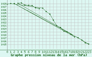 Courbe de la pression atmosphrique pour Potes / Torre del Infantado (Esp)