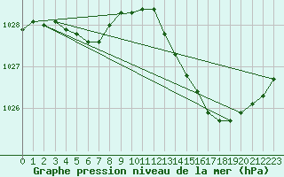 Courbe de la pression atmosphrique pour Frontenay (79)