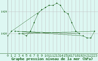 Courbe de la pression atmosphrique pour Pointe de Penmarch (29)