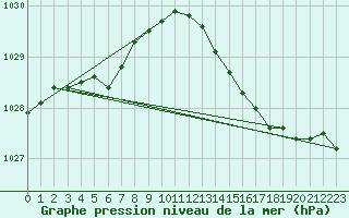 Courbe de la pression atmosphrique pour Lemberg (57)