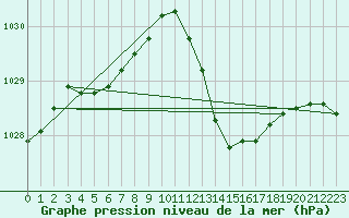 Courbe de la pression atmosphrique pour La Beaume (05)