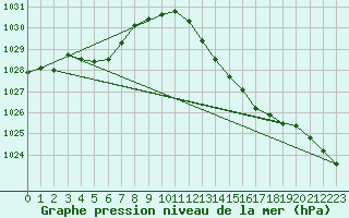 Courbe de la pression atmosphrique pour Pertuis - Grand Cros (84)