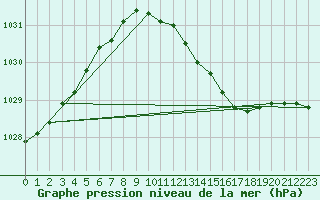 Courbe de la pression atmosphrique pour De Bilt (PB)