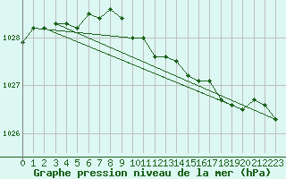 Courbe de la pression atmosphrique pour Strathallan