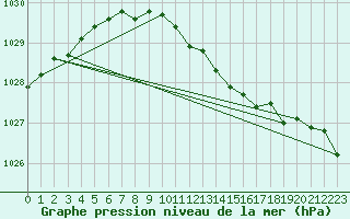 Courbe de la pression atmosphrique pour Punkaharju Airport