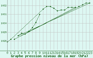 Courbe de la pression atmosphrique pour Nonaville (16)