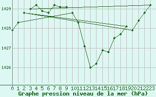 Courbe de la pression atmosphrique pour Sandomierz