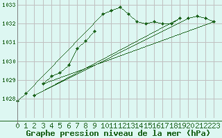 Courbe de la pression atmosphrique pour Ploudalmezeau (29)