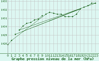 Courbe de la pression atmosphrique pour Herserange (54)