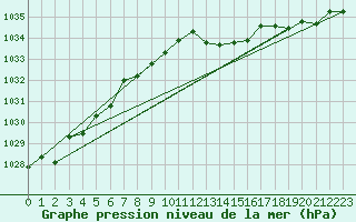 Courbe de la pression atmosphrique pour Melun (77)