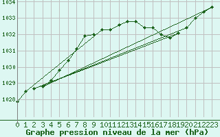 Courbe de la pression atmosphrique pour Lignerolles (03)