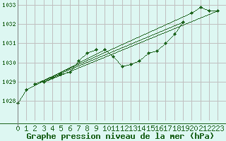 Courbe de la pression atmosphrique pour Vranje