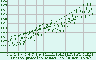 Courbe de la pression atmosphrique pour Stuttgart-Echterdingen