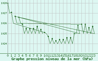 Courbe de la pression atmosphrique pour Pescara