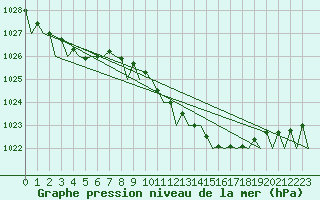 Courbe de la pression atmosphrique pour Duesseldorf