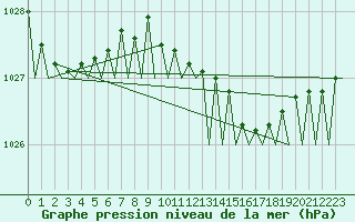 Courbe de la pression atmosphrique pour Euro Platform