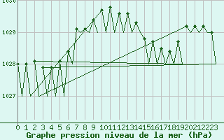 Courbe de la pression atmosphrique pour Le Goeree