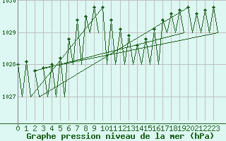Courbe de la pression atmosphrique pour Bratislava Ivanka