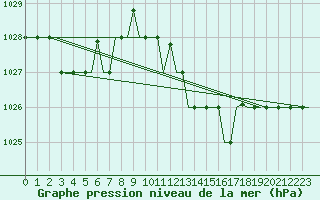 Courbe de la pression atmosphrique pour San Sebastian (Esp)