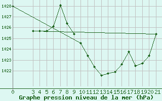 Courbe de la pression atmosphrique pour Gospic