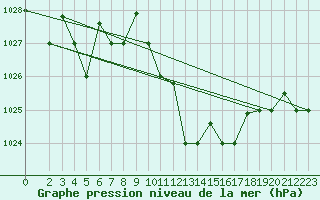 Courbe de la pression atmosphrique pour Jendouba