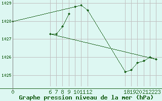 Courbe de la pression atmosphrique pour Jan (Esp)