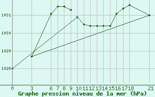 Courbe de la pression atmosphrique pour Duzce