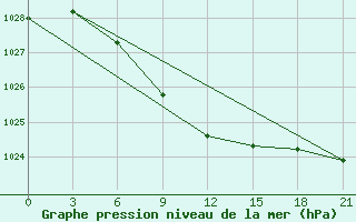 Courbe de la pression atmosphrique pour Sterlitamak