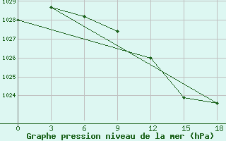 Courbe de la pression atmosphrique pour Kostjvkovici