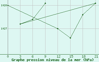 Courbe de la pression atmosphrique pour Osijek / Klisa