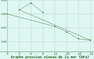 Courbe de la pression atmosphrique pour Poretskoe