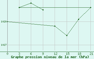 Courbe de la pression atmosphrique pour Demjansk