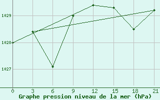 Courbe de la pression atmosphrique pour Kukes