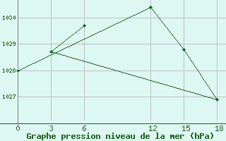 Courbe de la pression atmosphrique pour Raznavolok