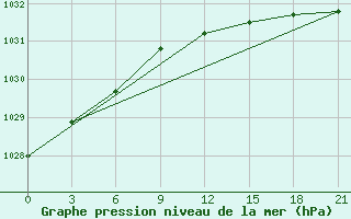 Courbe de la pression atmosphrique pour Sumy