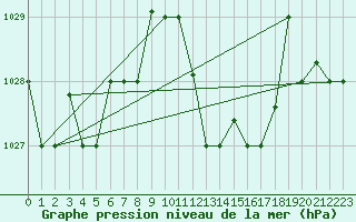 Courbe de la pression atmosphrique pour Bejaia