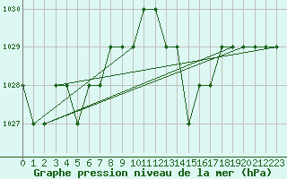 Courbe de la pression atmosphrique pour Saint-Bauzile (07)