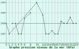 Courbe de la pression atmosphrique pour Tozeur