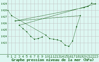 Courbe de la pression atmosphrique pour Santander (Esp)