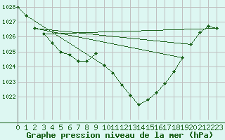 Courbe de la pression atmosphrique pour Cazaux (33)