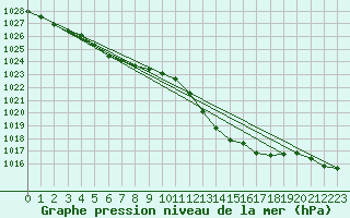 Courbe de la pression atmosphrique pour Pau (64)