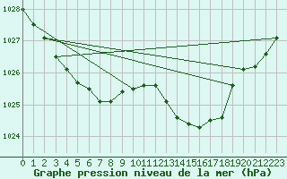 Courbe de la pression atmosphrique pour Cap Bar (66)