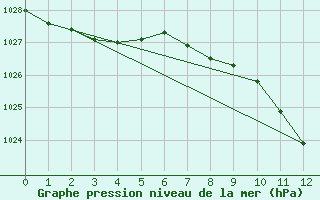 Courbe de la pression atmosphrique pour Werl