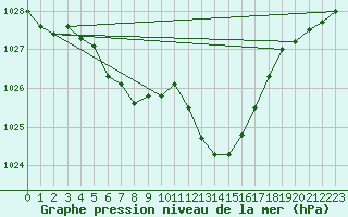 Courbe de la pression atmosphrique pour Als (30)